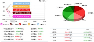 紫光股份主力資金減倉警示 散戶應理性看待硬件開發與銷售業務